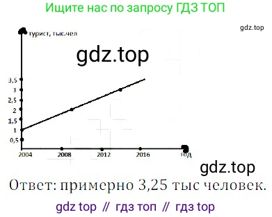 Алгебра, 8 класс Учебник, авторы: Дорофеев Георгий Владимирович, Суворова Светлана Борисовна, Бунимович Евгений Абрамович, Кузнецова Людмила Викторовна, Минаева Светлана Станиславовна, Рослова Лариса Олеговна, издательство Просвещение, Москва, 2019 - 2022, белого цвета, страница 264, номер 811, Решение 3