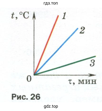 Определить, какому веществу соответствует каждый график зависимости температуры от времени нагревания