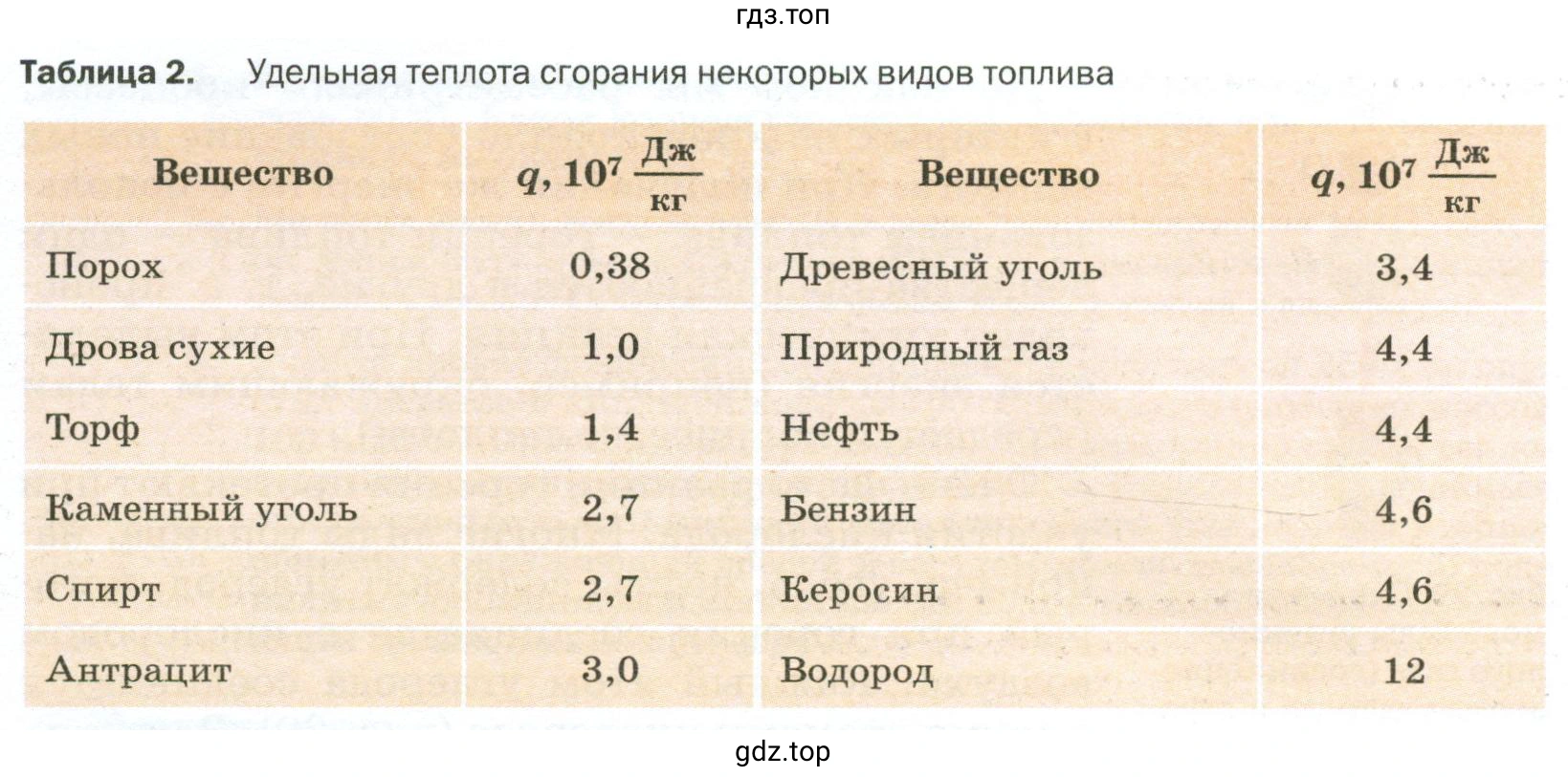 Придумать несколько задач, используя данные таблицы 2