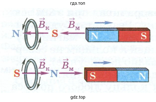Объяснить явления, происходящие при приближении магнита к сплошному кольцу