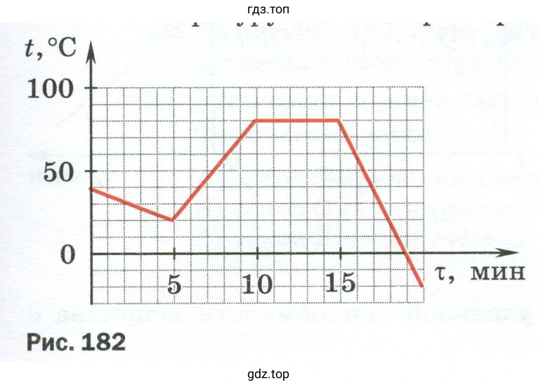 Охарактеризовать изменение внутренней энергии тела на каждом участке графика за всё время наблюдения