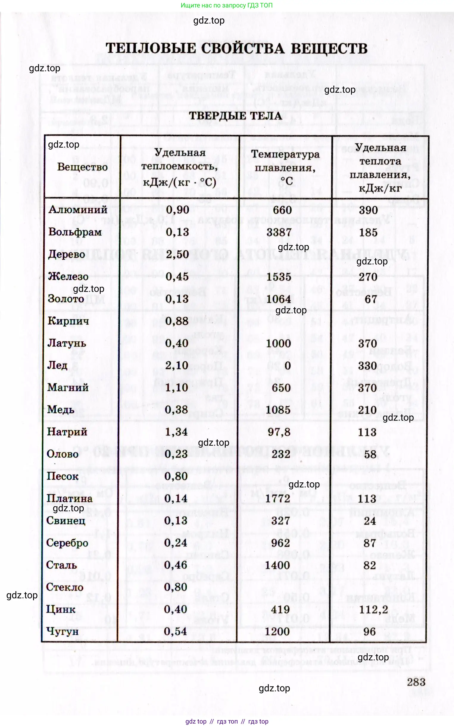 Физика, 10-11 класс Задачник, авторы: Гельфгат Илья Маркович, Генденштейн Лев Элевич, Кирик Леонид Анатольевич, издательство Илекса, Москва, 2008, красного цвета, страница 283