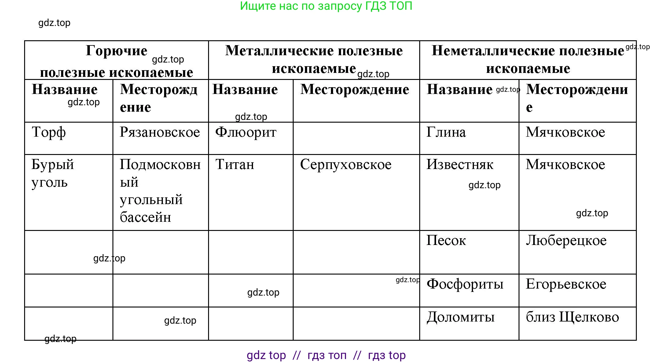 География, 5 класс Дневник географа-следопыта, автор: Летягин Александр Анатольевич, издательство Просвещение, Москва, 2023, салатового цвета, страница 79, номер 3, Решение (продолжение 2)