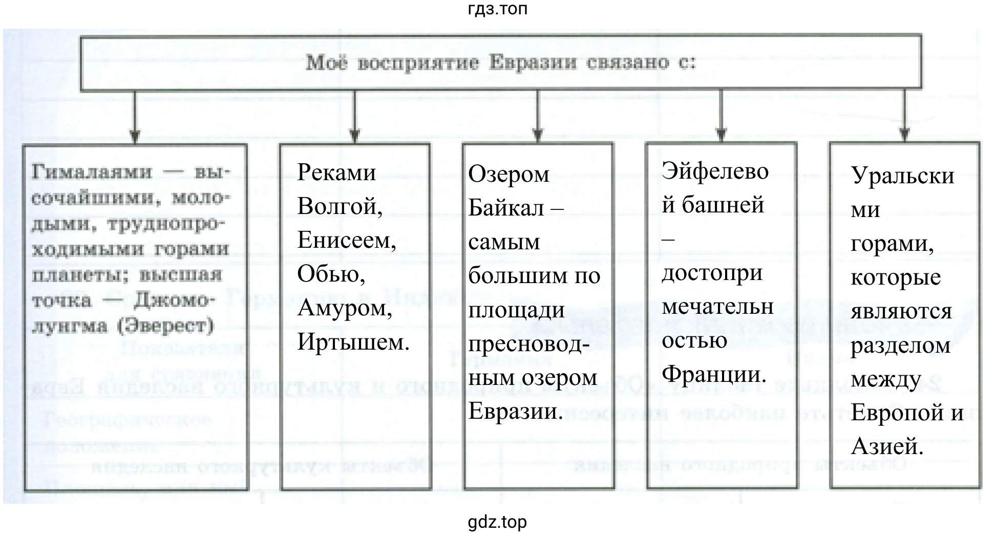 Моё восприятие Евразии связано с: