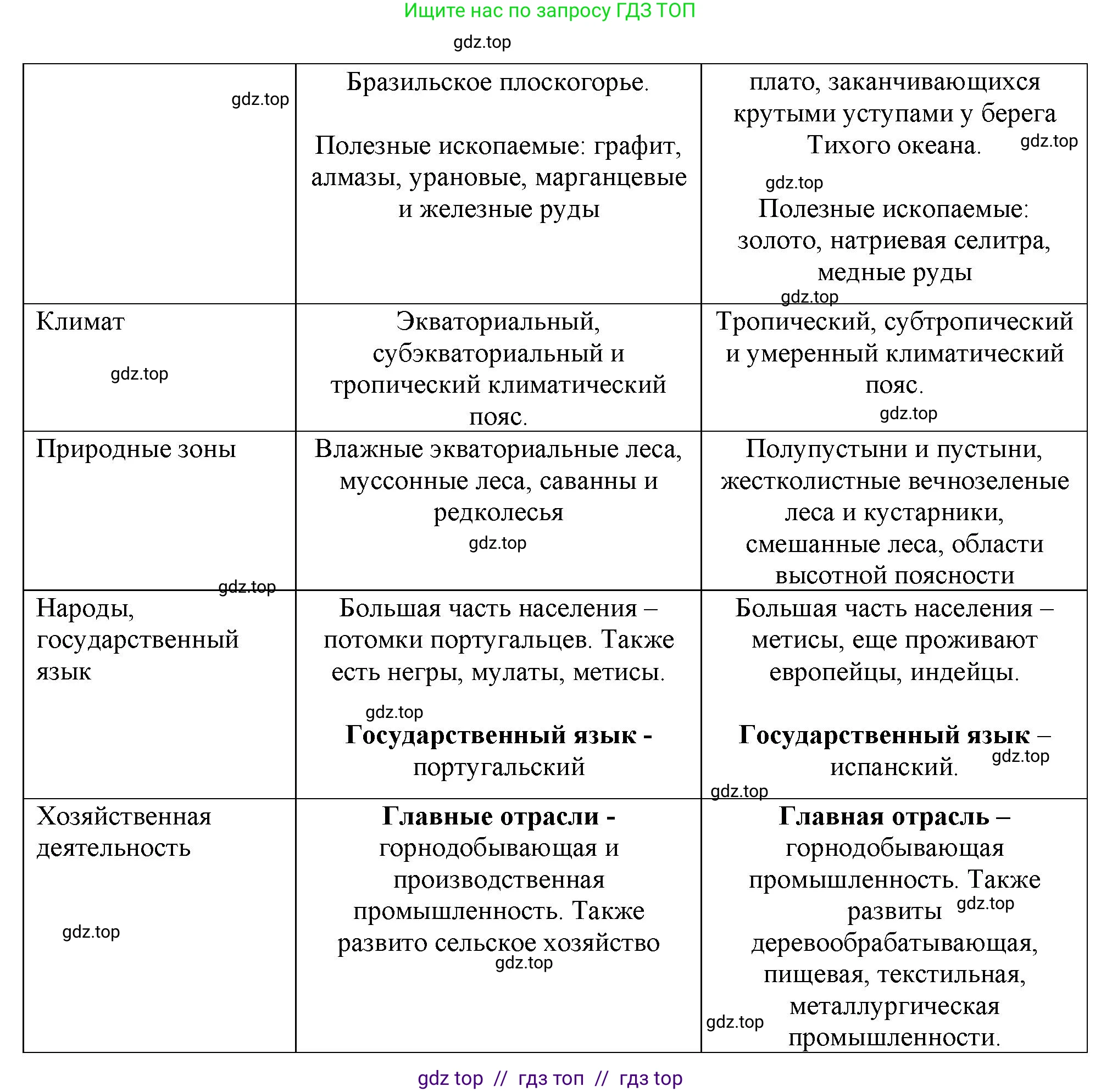 География, 7 класс Мой тренажёр, автор: Николина Вера Викторовна, издательство Просвещение, Москва, 2023, жёлтого цвета, страница 51, номер 17, Решение 2 (продолжение 2)