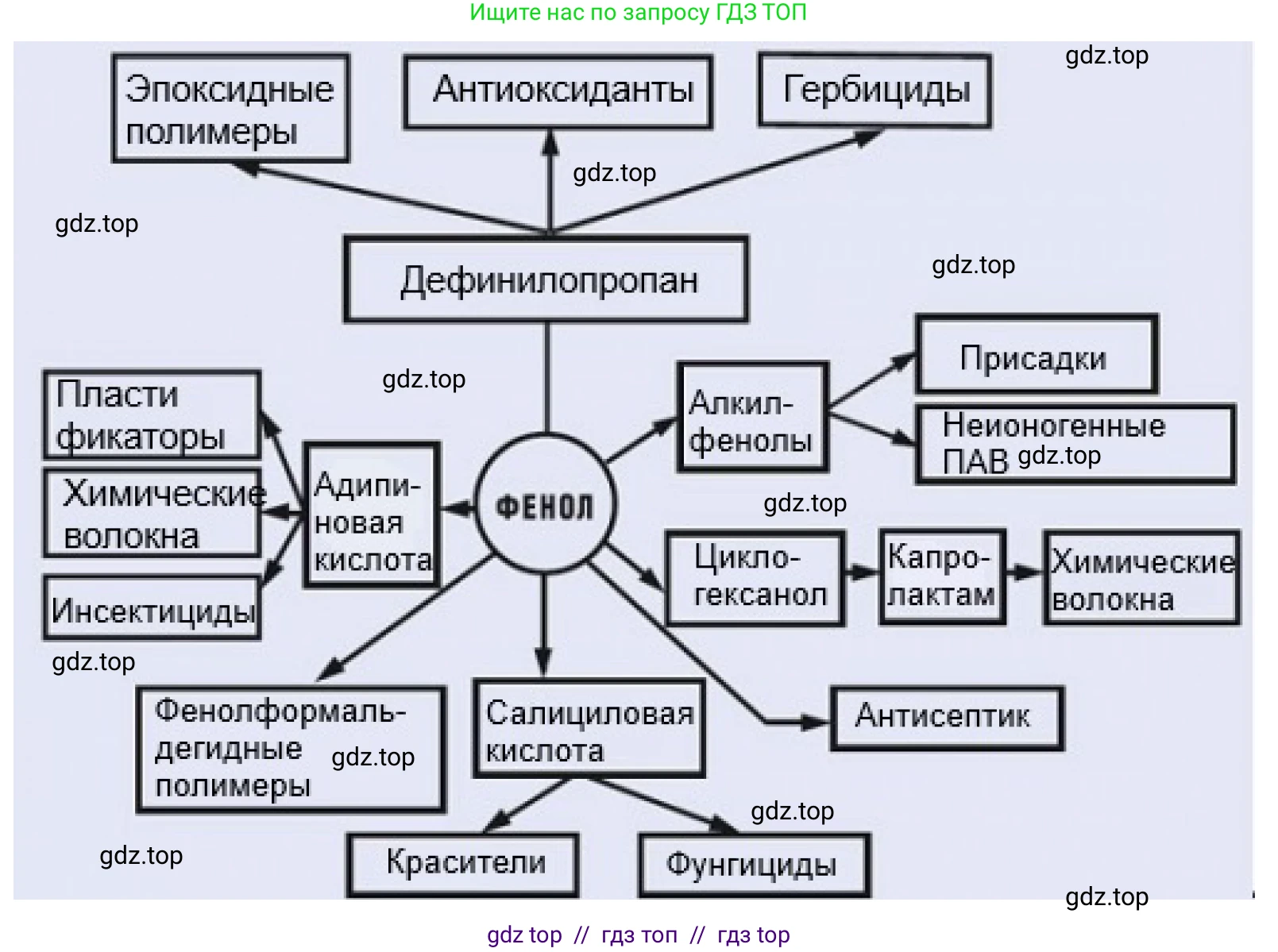 Химия, 10 класс Учебник, авторы: Габриелян Олег Саргисович, Остроумов Игорь Геннадьевич, Сладков Сергей Анатольевич, издательство Просвещение, Москва, 2021, белого цвета, страница 224, номер 7, Решение