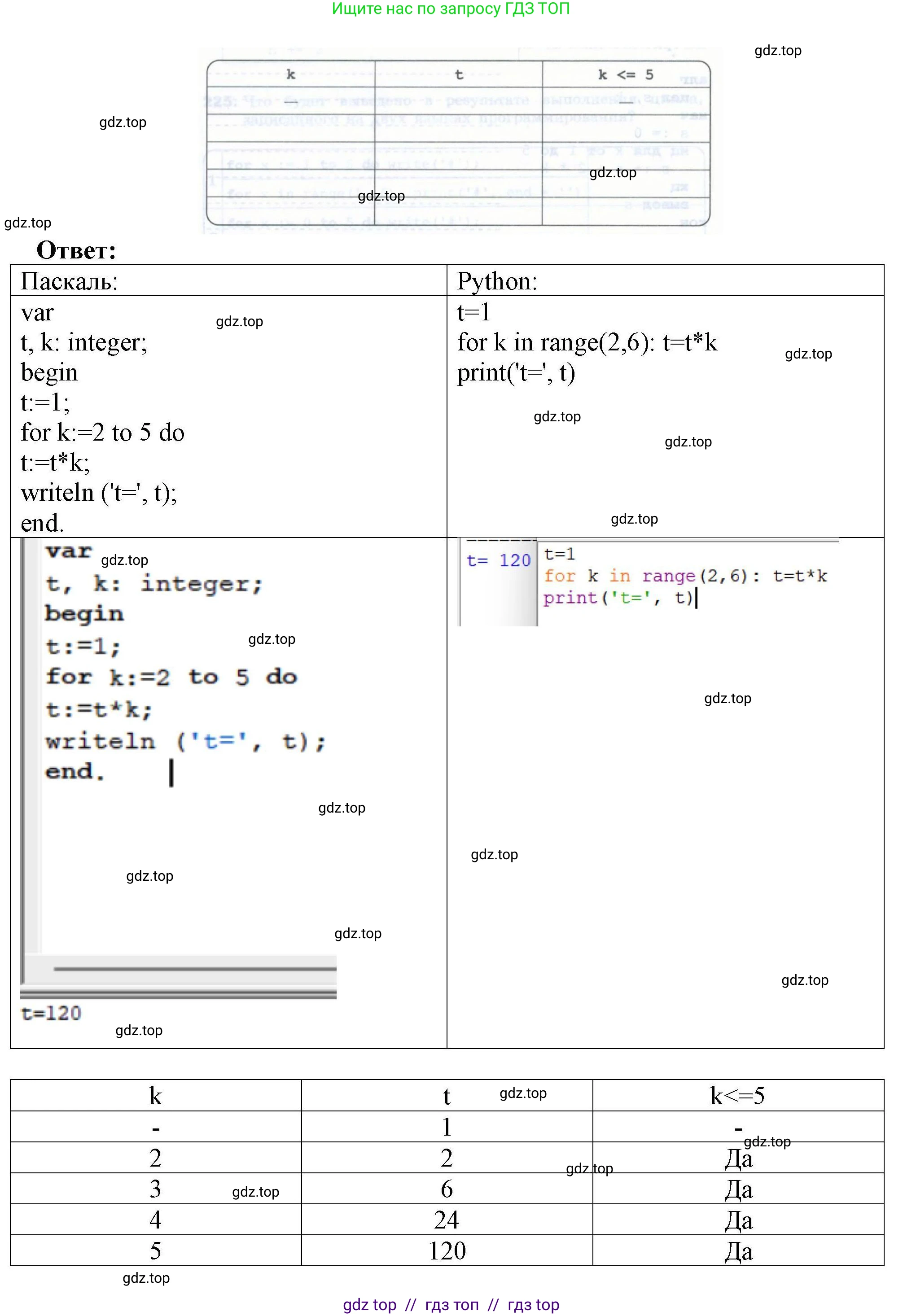 Информатика, 8 класс рабочая тетрадь, авторы: Босова Людмила Леонидовна, Босова Анна Юрьевна, издательство Просвещение, Москва, 2023, Часть 2, страница 86, номер 227, Решение (продолжение 2)