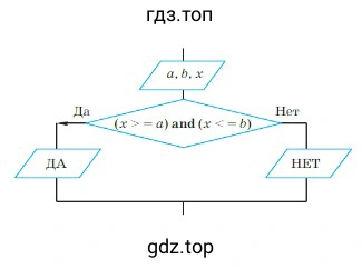 Составить блок-схему алгоритма определения принадлежности точки х отрезку