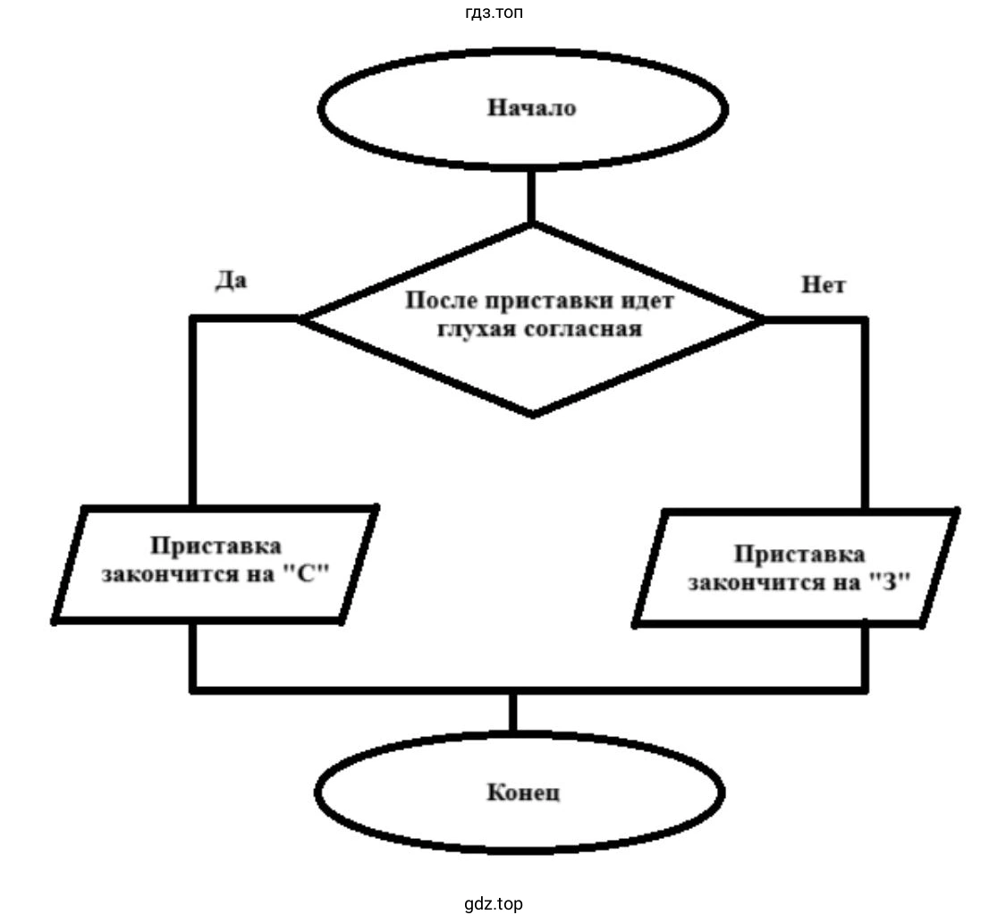 Составить блок-схему алгоритма правописания приставок