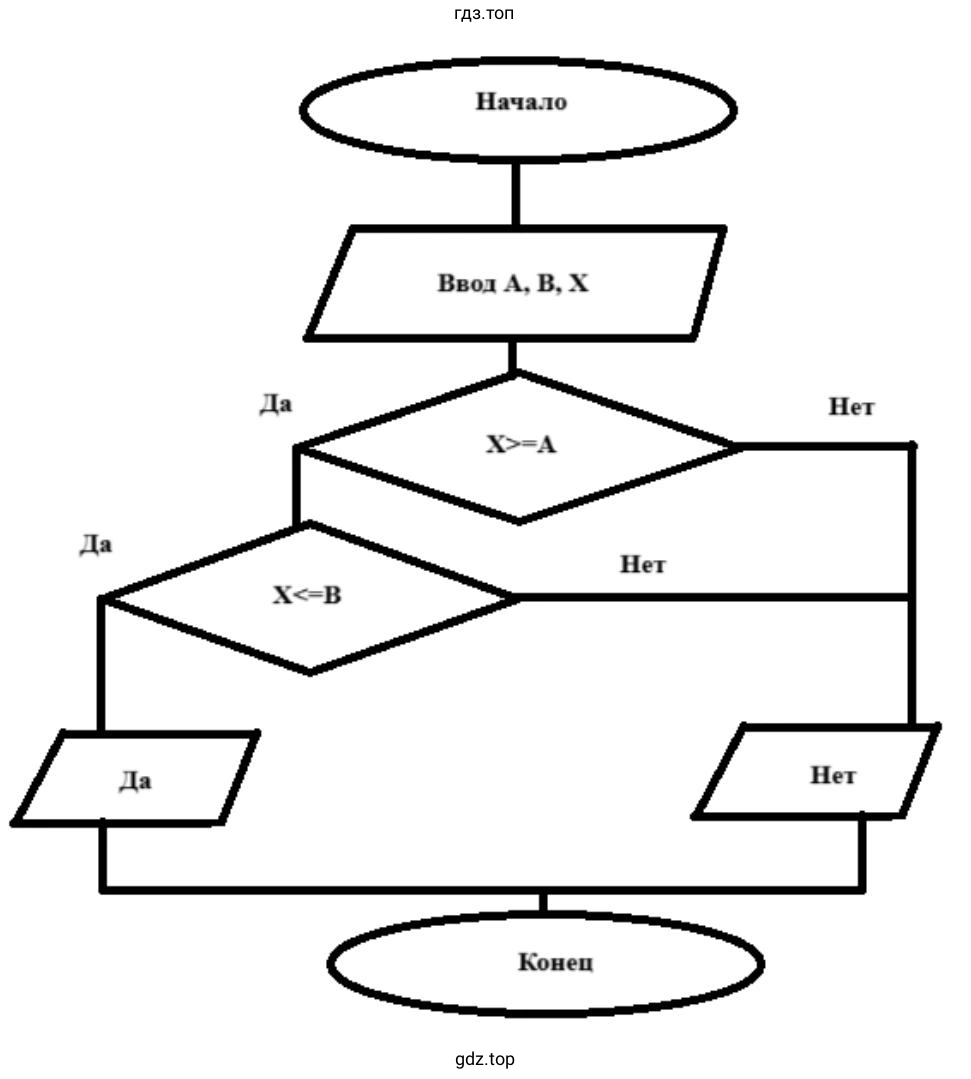 Составить блок-схему алгоритма определения принадлежности точки х отрезку
