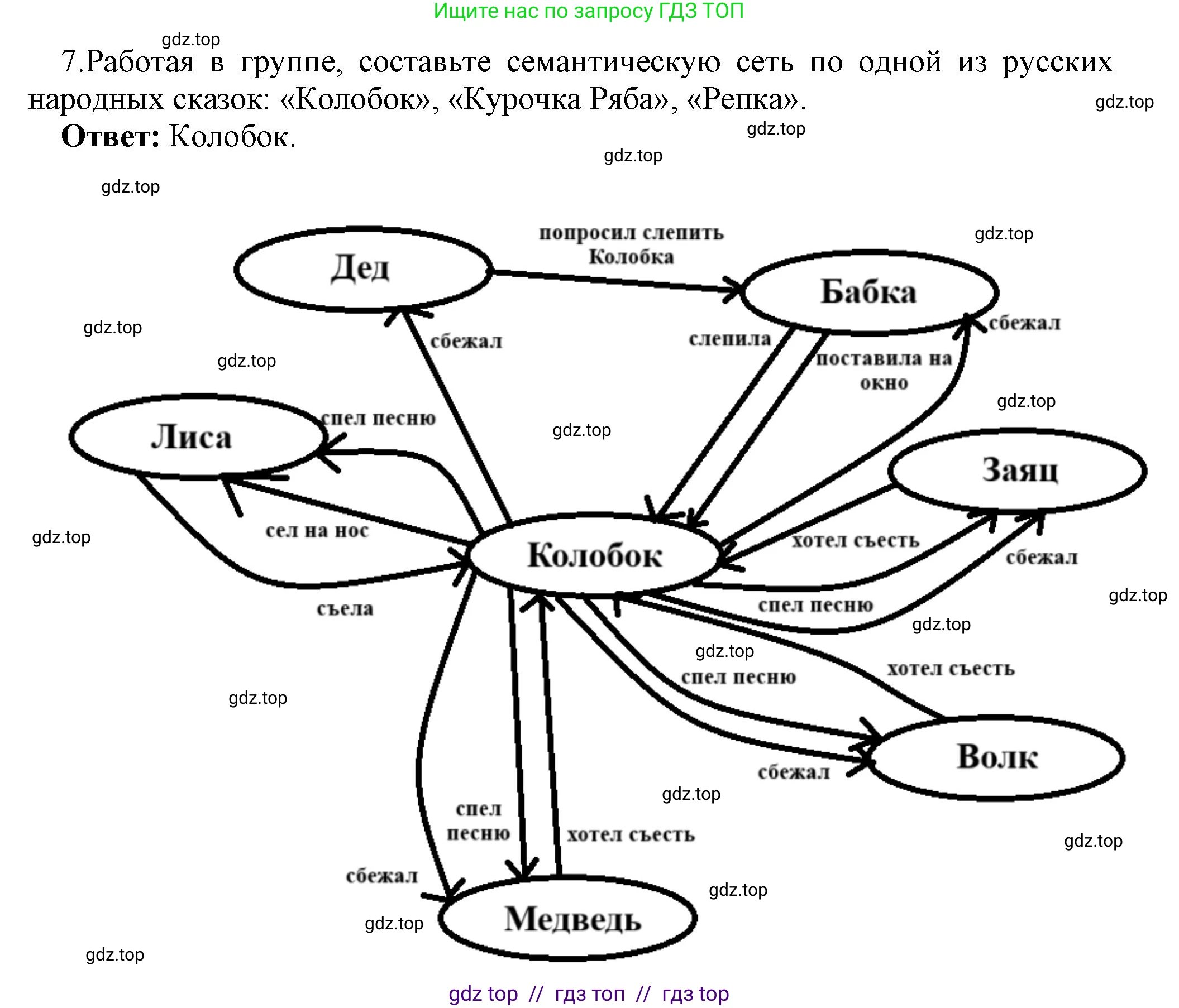 Информатика, 9 класс Учебник, авторы: Босова Людмила Леонидовна, Босова Анна Юрьевна, Аквилянов Никита Александрович, издательство Просвещение, Москва, 2024, страница 109, номер 7, Решение